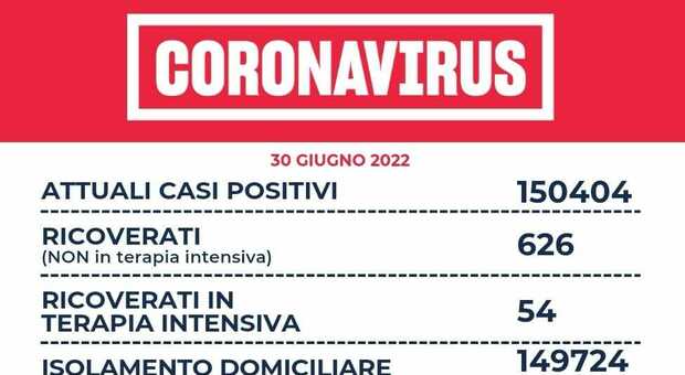 Lazio, bollettino Covid oggi 30 giugno: 7.756 casi (3.760a Roma)
