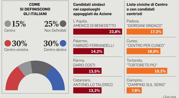 Comunali 2022, al Centro il 10% (e Calenda batte Renzi). Ma c è l incognita della legge elettorale