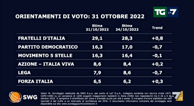 Sondaggi politici Swg: FdI vola, Lega e Forza Italia crollano. Disastro Pd al 16,3%, raggiunto da M5S