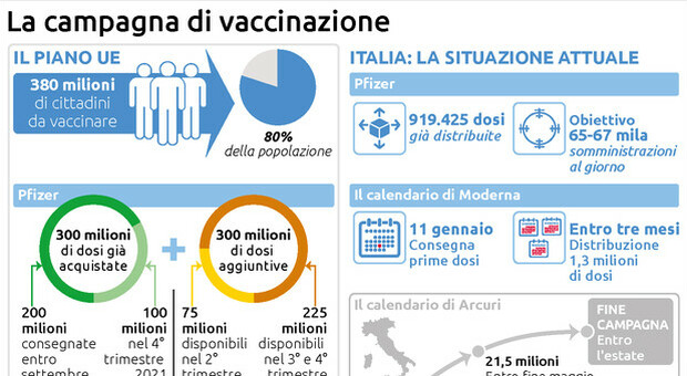 Il punto sulla campagna di vaccinazione in Europa, no a contratti bilaterali