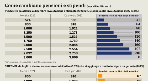 Pensioni e stipendi, aumenti fino a 190 euro: ecco le simulazioni con gli effetti del decreto aiuti bis