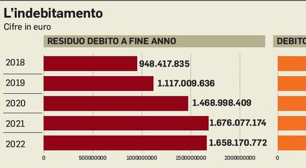 Il Comune di Roma aumenta i debiti: conto da 600 euro per ogni cittadino