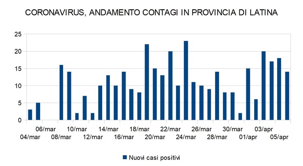 Coronavirus, a Latina 14 nuovi casi e un morto. Quaranta i guariti