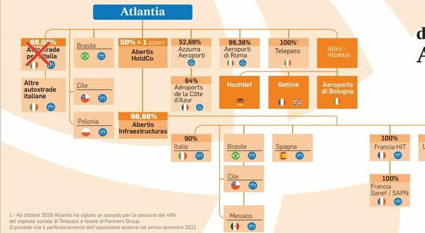 Atlantia, il nuovo inizio tra aeroporti, air-taxi e sistemi di pagamento. Restando in autostrada