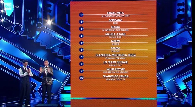 Sanremo 2021, la classifica generale dopo le prime due serate: Primo Ermal Meta, seconda Annalisa, terzo Irama. Aiello ultimo