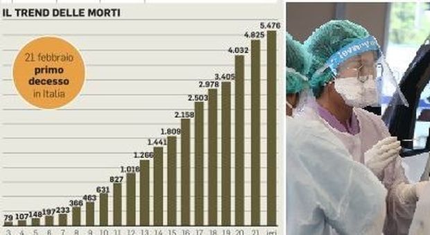 Coronavirus Italia, quanto durerà la stretta? Tra due giorni il picco, misure fino all'estate