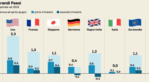 Pil, Italia fanalino di coda nel G7. L'Ocse: ora una scossa fiscale