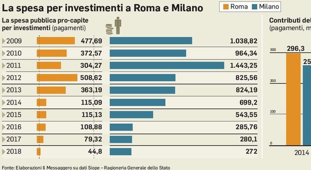 Investimenti pubblici: Milano riceve più risorse di Roma