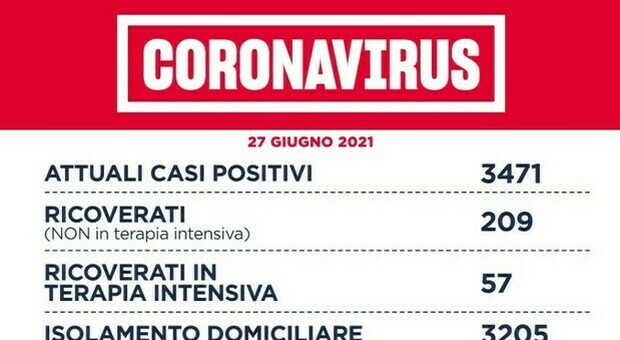 Covid Lazio, bollettino oggi 27 giugno: 93 nuovi casi (62 a Roma) e 1 morto