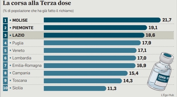 Terze dosi vaccino a quota 500mila al giorno: boom Lazio e Piemonte, classifica regioni