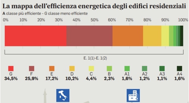 Casa, la stretta green europea che penalizza l Italia. I proprietari saranno obbligati a ristrutturare