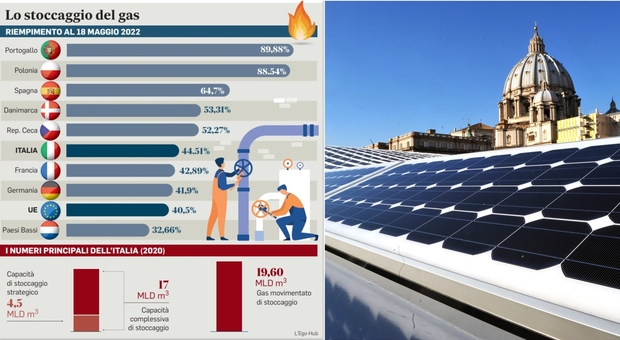 Gas, nuovi prestiti per l Italia: l atomo torna in agenda. Via al piano per installare pannelli solari sui tetti di tutti gli edifici
