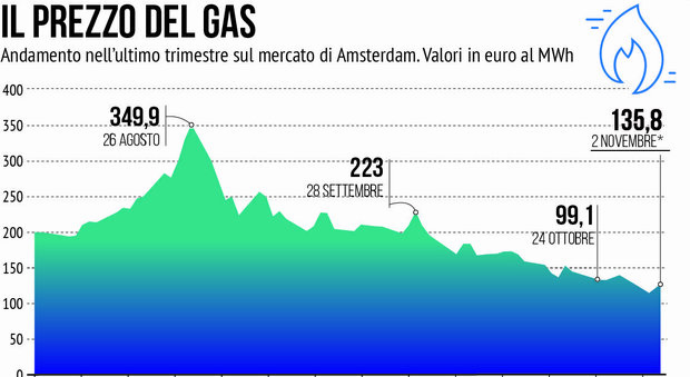 Gas e luce, prezzi energetici calmierati: l Italia pronta a fare da sola