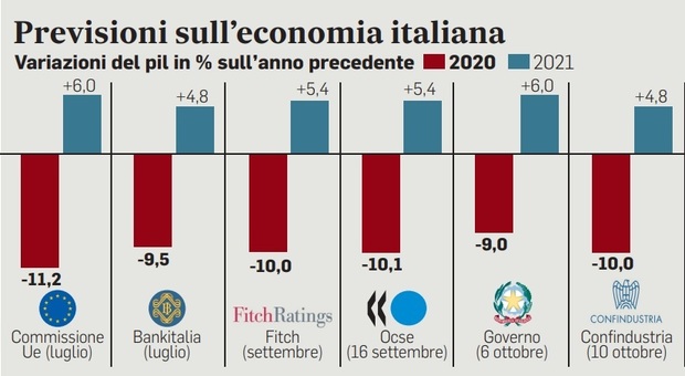 Recovery fund, le previsioni Ue: in Italia crisi lunga. Il Paese non tornerà ai livelli pre-Covid entro il 2022