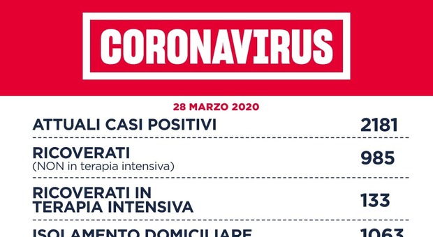 Coronavirus, Spallanzani: 210 positivi ricoverati, 25 necessitano di supporto respiratorio