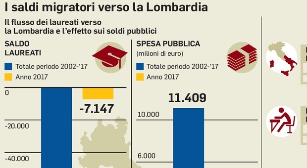 Gli 11 miliardi non restituiti da Milano al Centro-Sud