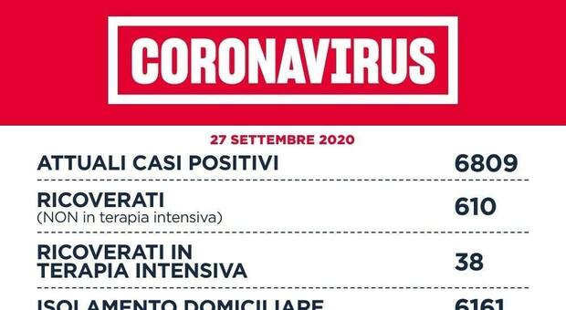 Covid Lazio, 181 nuovi casi (79 a Roma). D'Amato: «Mantenere alta l'attenzione»