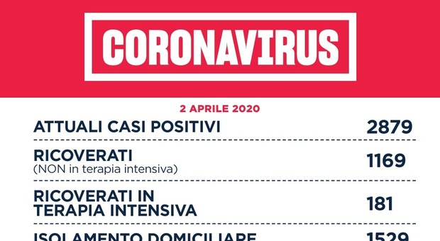 Coronavirus. Roma, 55 nuovi contagiati in un giorno: 124 inclusa la provincia. Nel Lazio 169 casi. D'Amato: «Continua discesa»