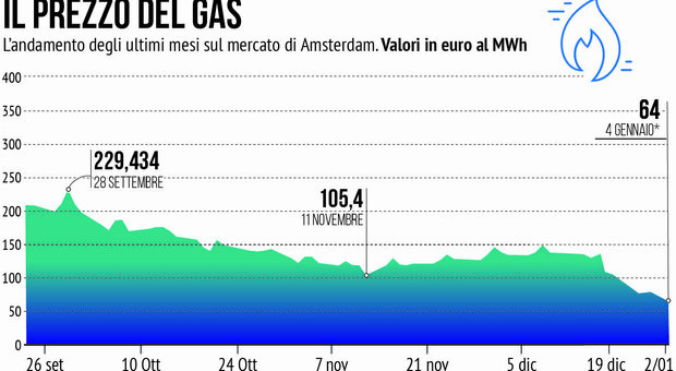 Bollette gas, Nomisma: «A gennaio possibile calo del 30%». Ecco perché