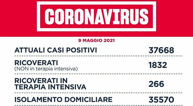 Covid Lazio, il bollettino di oggi domenica 9 maggio: 788 casi (300 a Roma) e 10 morti