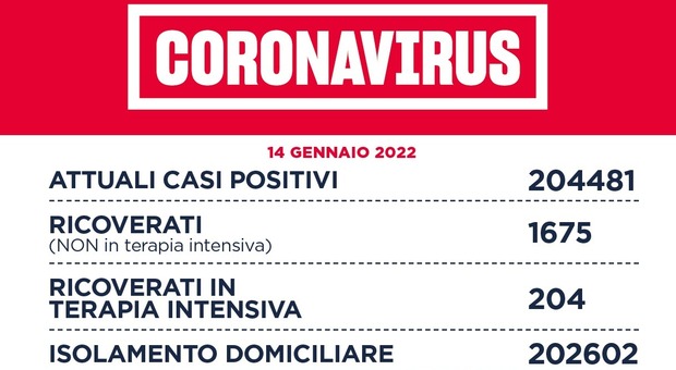 Covid, il bollettino del Lazio: 15.307 nuovi casi e 25 morti. Cresce il numero dei ricoveri