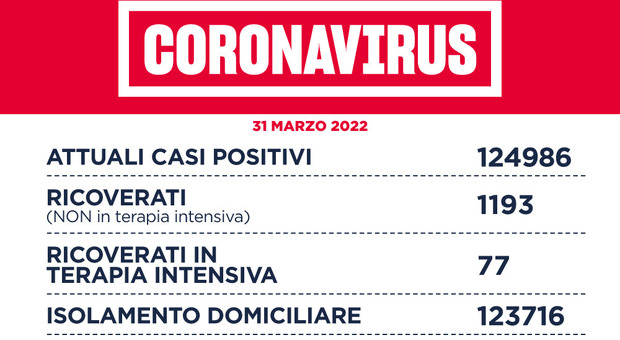 Lazio, il bollettino: 9.256 nuovi casi positivi al Covid ( 4.771 a Roma)