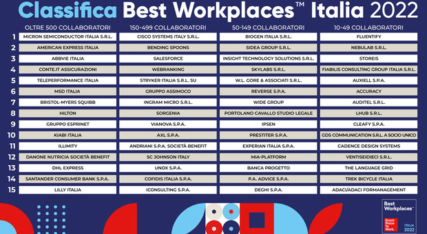 Imprese, ecco dove si lavora meglio: la classifica dei 60 “Best workplace” in Italia