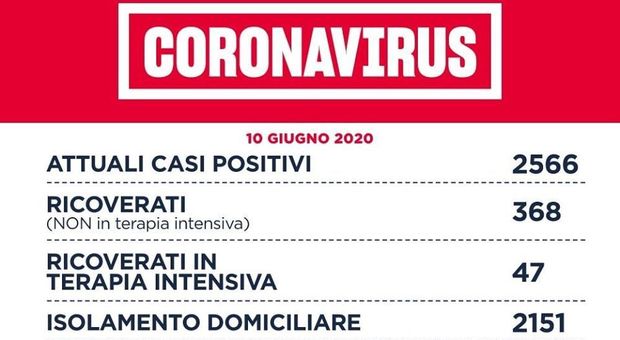 Coronavirus Lazio, bollettino: 20 nuovi contagi, 15 dal focolaio del San Raffaele. A Roma in tutto 12 casi
