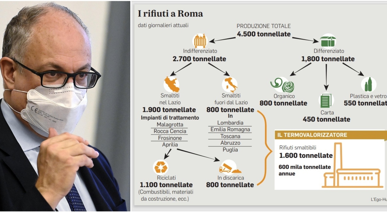 Un termovalorizzatore per Roma, Gualtieri: «Impianto in due anni e zero discariche»