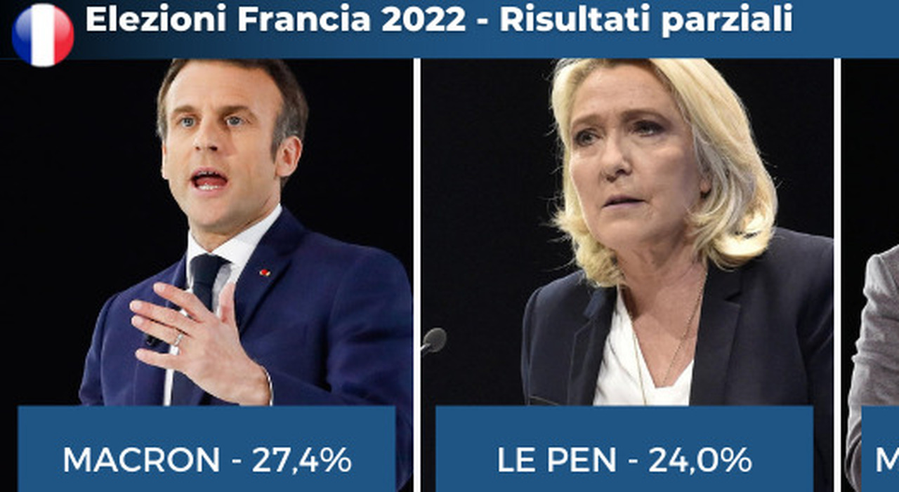Elections in France, Macron pushed beyond expectations (27.4%).  On polling with Le Pen (24%) on April 24