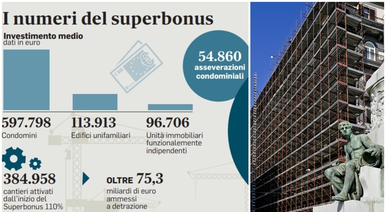 Superbonus 110, extension for villas until September 30th.  Receivables purchased from a new financial instrument