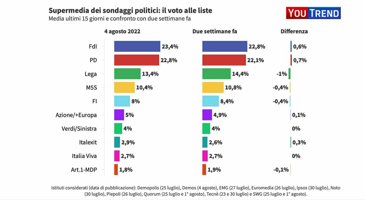 Sondaggi, Calenda Renzi insieme quanto valgono? «Fuori dallo schema destra sinistra il Terzo polo vale più del 10%»