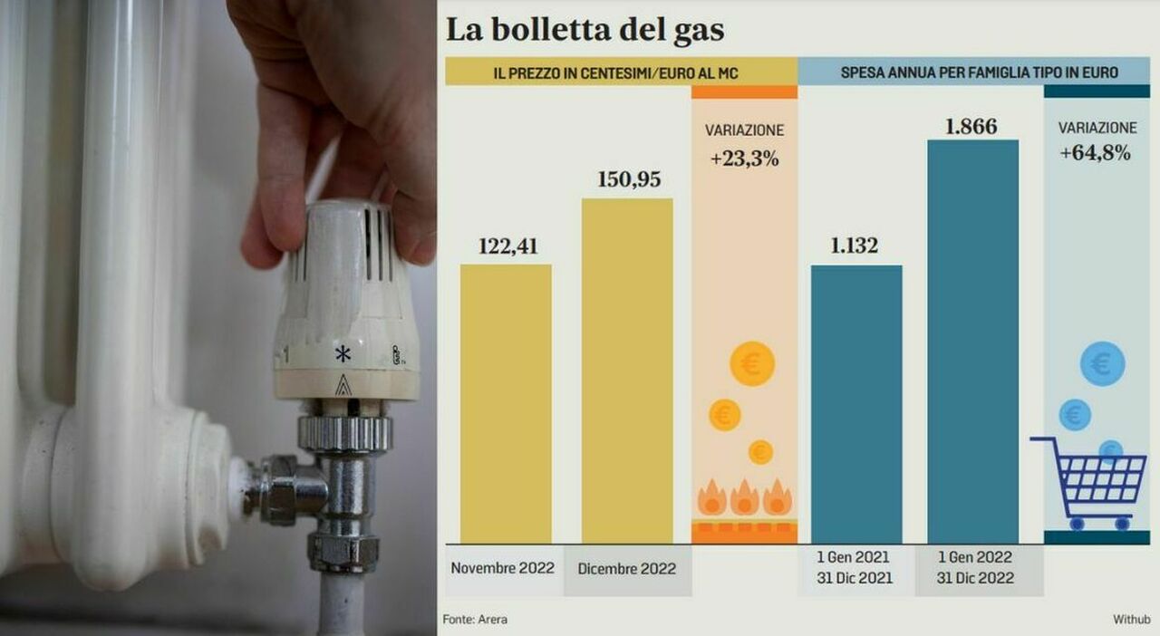 The December gas bill increased by 23.3%.  In 2022, the typical household spent €1,866 (65% more than in 2021)