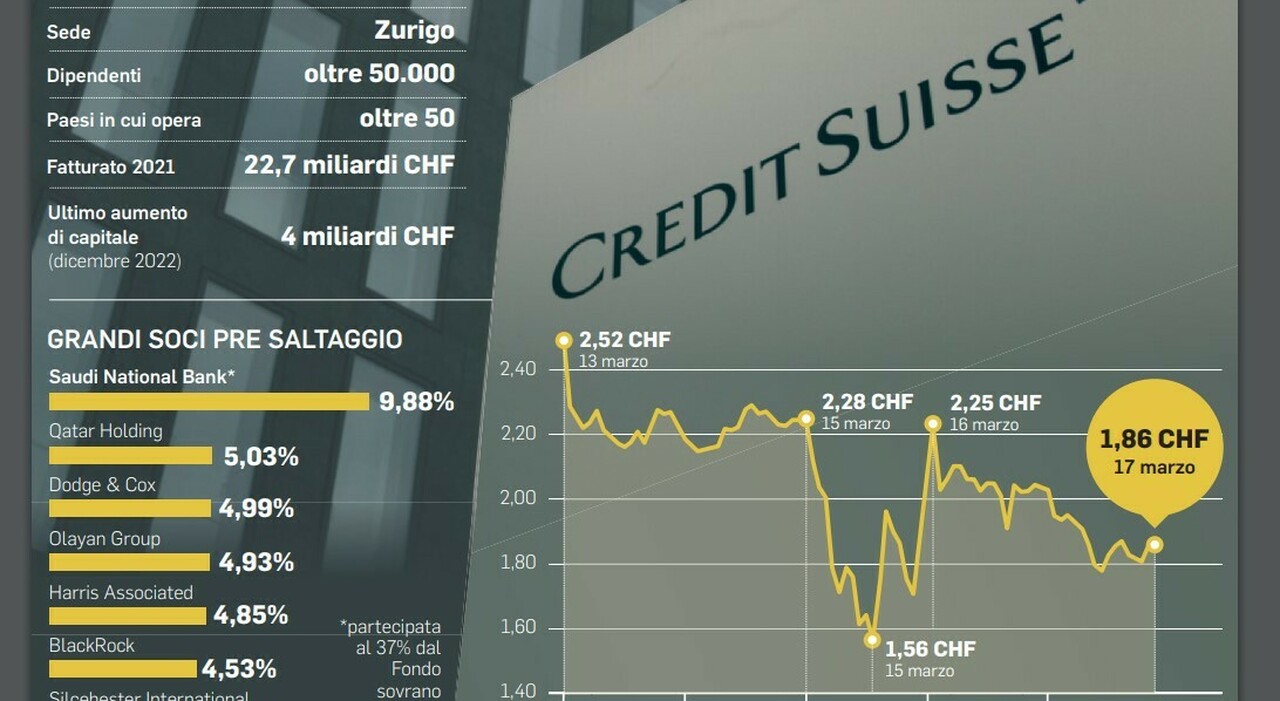 Credit Suisse Ubs, le Borse recuperano. Crollano le azioni della banca svizzera ( 60%) ma il settore bancario regge l