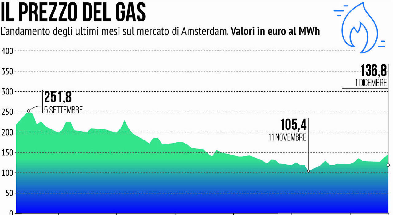 Bollette gas +13,7% a novembre (spesa media di 143 euro a famiglia). Da inizio anno aumento del 63,7%