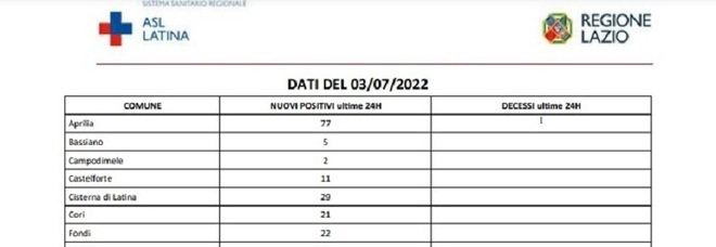 Covid Latina, bollettino di oggi 3 luglio 2022: 939 nuovi casi e un morto