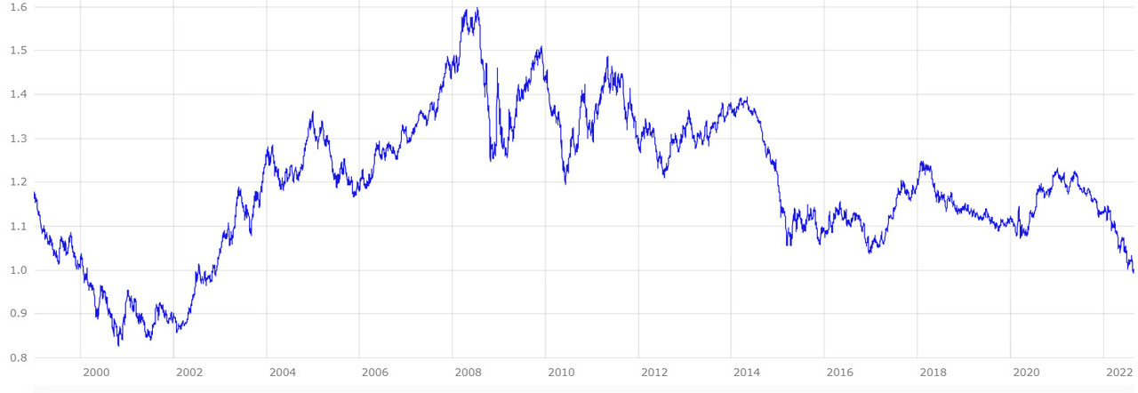 Курс доллара по отношению к евро. График евро доллар. Исторический график доллара к рублю. График евро доллар с 2000 года. Курс евро.